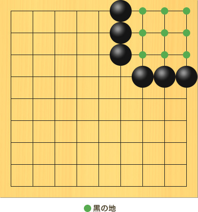 黒石6個を使って隅で9目の陣地を囲っている図。盤面図、黒6の1、黒6の2、黒6の3、黒7の4、黒8の4、黒9の4 。黒の地、7の1、8の1、9の1、7の2、8の2、9の2、7の3、8の3、9の3