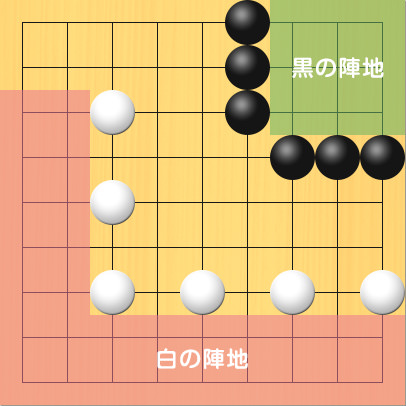 黒の陣地を緑のエリア、白の陣地をピンクのエリアで表している図。盤面図、黒6の1、黒6の2、黒6の3、黒7の4、黒8の4、黒9の4。白3の3、白3の5、白3の7、白5の7、白7の7、白9の7。黒の陣地、7の1、8の1、9の1、7の2、8の2、9の2、7の3、8の3、9の3。白の陣地、1の3、1の4、1の5、1の6、1の7、1の8、1の9、2の3、2の4、2の5、2の6、2の7、2の8、2の9、3の8、3の9、4の8、4の9、5の8、5の9、6の8、6の9、7の8、7の9、8の8、8の9、9の8、9の9