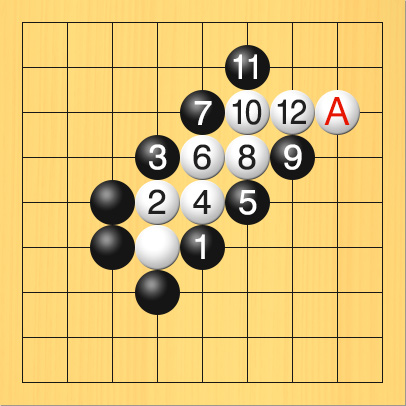 黒がシチョウで追いかけた結果、シチョウアタリにぶつかって白に逃げられた図。盤面図、白8の3、白4の6。黒4の7、黒3の6、黒3の5。進行手順、1手目・黒5の6、2手目・白4の5、3手目・黒4の4、4手目・白5の5、5手目・黒6の5、6手目・白5の4、7手目・黒5の3、8手目・白6の4、9手目・黒7の4、10手目・白6の3、11手目・黒6の2、12手目・白7の3。Aの場所、8の3