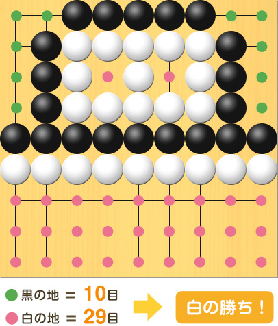 黒のじを緑の点、白のじをピンクの点で表して数を数えている図。盤面図は上と同じ。黒のじ、1の4、1の3、1の2、1の1、2の1、8の1、9の1、9の2、9の3、9の4、合計10目。白のじ、1の7、2の7、3の7、4の7、5の7、6の7、7の7、8の7、9の7、1の8、2の8、3の8、4の8、5の8、6の8、7の8、8の8、9の8、1の9、2の9、3の9、4の9、5の9、6の9、7の9、8の9、9の9、4の3、6の3、合計29目。白の方が19目多いので白の勝ち