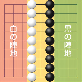 黒と白が石をつなげて陣地を囲い、黒の陣地を緑のエリア、白の陣地をピンクのエリアで表している図。盤面図、黒6の1、黒6の2、黒6の3、黒6の4、黒6の5、黒6の6、黒6の7、黒6の8、黒6の9。白4の1、白4の2、白4の3、白4の4、白4の5、白4の6、白4の7、白4の8、白4の9。黒石より右の部分が黒の陣地。白石より左の部分が白の陣地