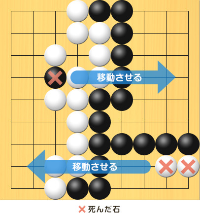 バツ印がついた死んだ石を相手の陣地へ移動させるまえの図。盤面図、黒3の4、黒5の1、黒6の1、黒6の2、黒6の3、黒6の4、黒6の5、黒5の5、黒5の6、黒5の7、黒5の8、黒5の9、黒4の9、黒6の7、黒7の7、黒8の7、黒9の7。白4の1、白4の2、白5の2、白5の3、白5の4、白3の3、白4の4、白4の5、白3の5、白4の6、白4の7、白4の8、白3の8、白3の9、白8の8、白9の8。死んだ石、黒3の4、白8の8、白9の8