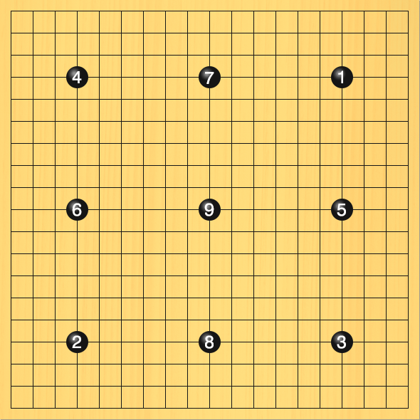 19路盤で黒が置き石を9つ置いている図。進行手順、1手目・黒16の4、2手目・黒4の16、3手目・黒16の16、4手目・黒4の4、5手目・黒16の10、6手目・黒4の10、7手目・黒10の4、8手目・黒10の16、9手目・黒10の10