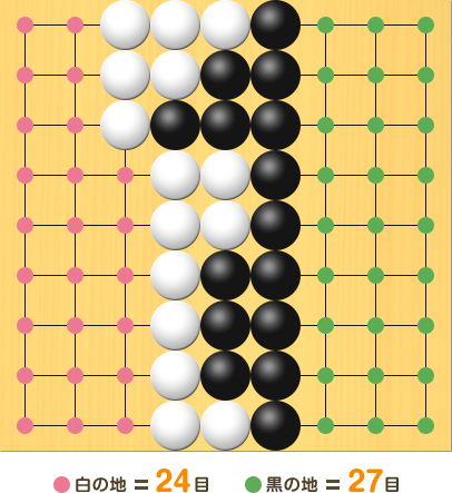 石を移動させたあと、地を数えている図。盤面図、黒6の1、黒6の2、黒5の2、黒5の3、黒4の3、黒6の3、黒6の4、黒6の5、黒6の6、黒5の6、黒5の7、黒5の8、黒6の7、黒6の8、黒6の9。白5の1、白4の1、白3の1、白3の2、白4の2、白3の3、白4の4、白5の4、白5の5、白4の5、白4の6、白4の7、白4の8、白4の9、白5の9。黒の地、7の1、7の2、7の3、7の4、7の5、7の6、7の7、7の8、7の9、8の1、8の2、8の3、8の4、8の5、8の6、8の7、8の8、8の9、9の1、9の2、9の3、9の4、9の5、9の6、9の7、9の8、9の9、合計27目。白の地、1の1、1の2、1の3、1の4、1の5、1の6、1の7、1の8、1の9、2の1、2の2、2の3、2の4、2の5、2の6、2の7、2の8、2の9、3の4、3の5、3の6、3の7、3の8、3の9、合計24目