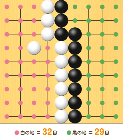 黒の交点に緑の印、白の交点にピンクの印をつけて、地を数えやすくしている図。盤面図は上と同じ。黒の地、6の1、6の2、7の1、7の2、7の3、7の4、7の5、7の6、7の7、7の8、7の9、8の1、8の2、8の3、8の4、8の5、8の6、8の7、8の8、8の9、9の1、9の2、9の3、9の4、9の5、9の6、9の7、9の8、9の9、合計29目。白の地、1の1、1の2、1の3、1の4、1の5、1の6、1の7、1の8、1の9、2の1、2の2、2の3、2の4、2の5、2の6、2の7、2の8、2の9、3の1、3の2、3の3、3の5、3の6、3の7、3の8、3の9、4の4、4の5、4の6、4の7、4の8、4の9、合計32目