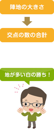 陣地の大きさ→交点の数の合計　お父さんのイラスト、「地が多い白の勝ち！」