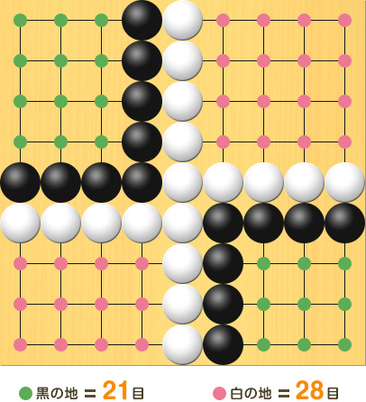 黒の交点に緑の印、白の交点にピンクの印をつけて、地を数えやすくしている図。盤面図、黒4の1、黒4の2、黒4の3、黒4の4、黒4の5、黒3の5、黒2の5、黒1の5、黒9の6、黒8の6、黒7の6、黒6の6、黒6の7、黒6の8、黒6の9。白5の1、白5の2、白5の3、白5の4、白5の5、白6の5、白7の5、白8の5、白9の5、白1の6、白2の6、白3の6、白4の6、白5の6、白5の7、白5の8、白5の9。黒の地、1の1、1の2、1の3、1の4、2の1、2の2、2の3、2の4、3の1、3の2、3の3、3の4、7の7、7の8、7の9、8の7、8の8、8の9、9の7、9の8、9の9、合計21目。白の地、1の7、1の8、1の9、2の7、2の8、2の9、3の7、3の8、3の9、4の7、4の8、4の9、6の1、6の2、6の3、6の4、7の1、7の2、7の3、7の4、8の1、8の2、8の3、8の4、9の1、9の2、9の3、9の4、合計28目
