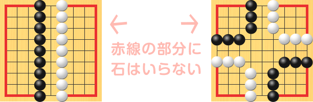 碁盤の端に赤線を引いて、その部分に石はいらないことを説明した図