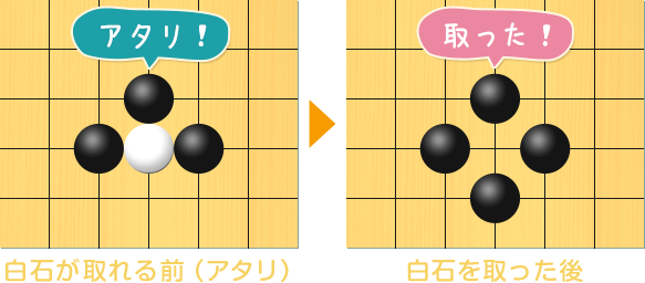 白石が取れる前のアタリになっている状態の盤面図、白5の5。黒4の5、黒5の4、黒6の5。白石を取った後の盤面図、黒4の5、黒5の4、黒6の5、黒5の6。