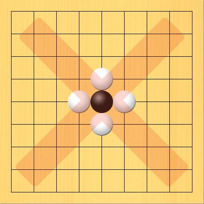 ポン抜きの形をした白石の真ん中に黒石を置いてバツ印をつけた図。盤面図、白4の5、白5の4、白6の5、白5の6。黒5の5に石は置けません